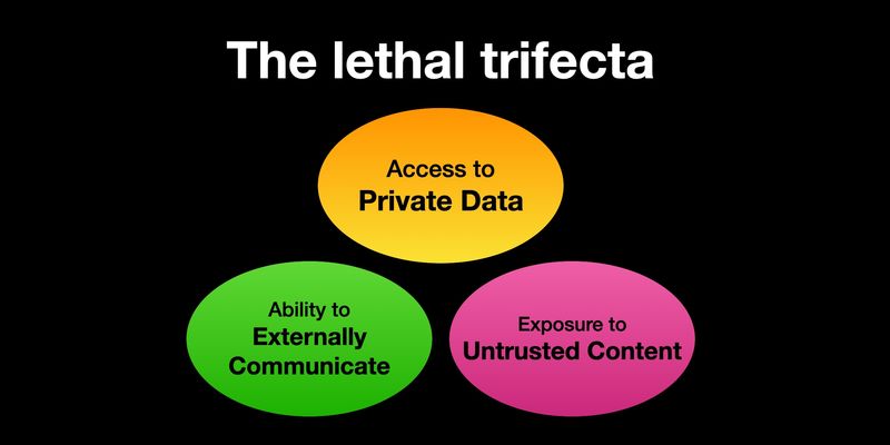 The lethal trifecta for AI agents: private data, untrusted content, and external communication